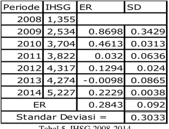 Tabel 4  Tingkat Pengembalian Saham 2009-2014 