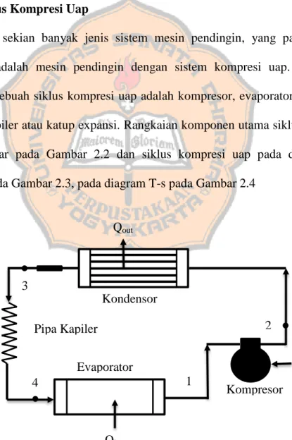 Gambar 2.2 Rangkain Komponen Utama Siklus Kompresi Uap Kondensor Kompresor Pipa Kapiler 1 2 3 4 Evaporator  QoutW in Qin