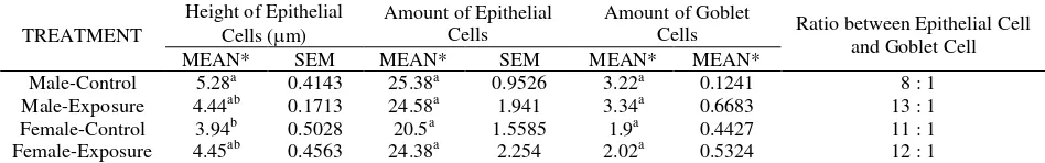 Table 2. Result of Average Epithelial height, Epithelial and Goblet cell amount, and its ratio in trachea per 1000 µm mucous length
