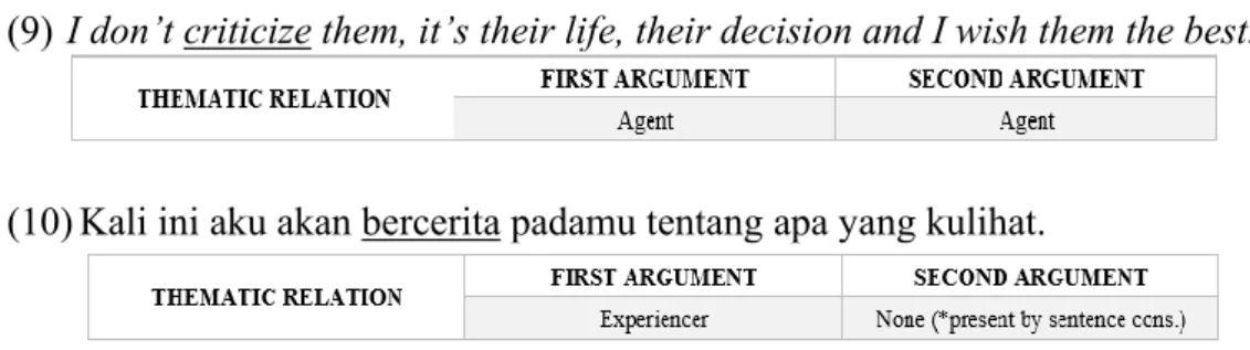 Tabel 4. Submakna KEADAAN dalam Konstruksi VDn bI 