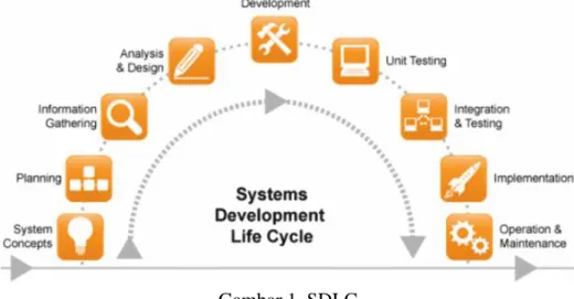 Gambar 1. SDLC 