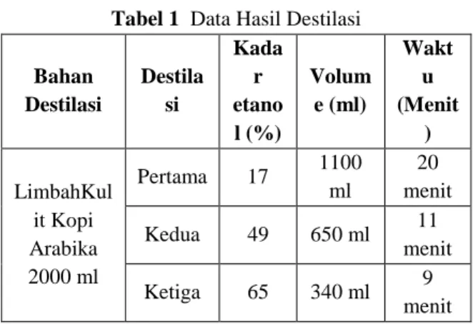 Gambar  8    diatas  menunjukkan  Hasil  pengujian  destilasi tingkat ketiga  dengan hasil kadar etanool 65%  dengan volume 340 ml dalam waktu 9 menit