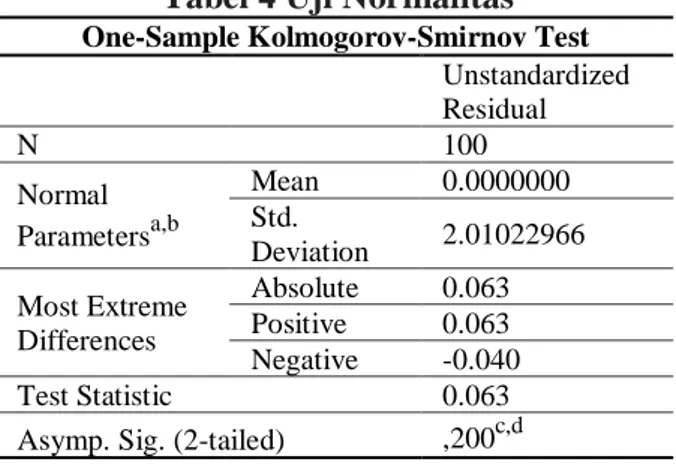 Tabel 4 Uji Normalitas  One-Sample Kolmogorov-Smirnov Test 