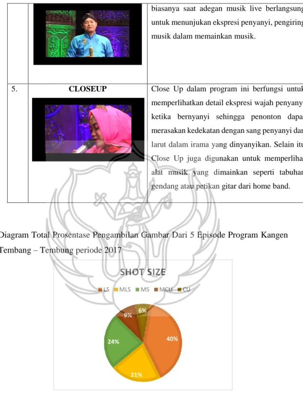Diagram Total Prosentase Pengambilan Gambar Dari 5 Episode Program Kangen  Tembang – Tembung periode 2017 
