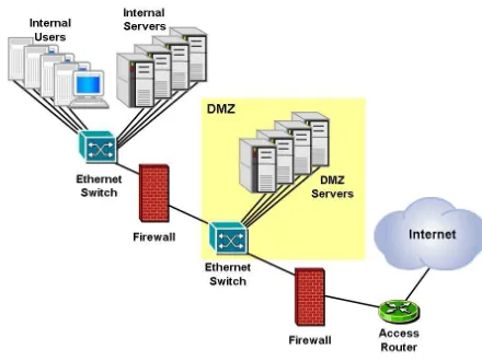 Gambar 1.3 Arsitektur DMZ dengan Firewall Ganda