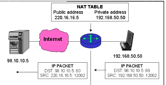 Gambar 1.1 Mekanisme NAT pada proses komunikasi jaringan private ke jaringan                        Publik