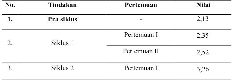 Tabel 2. Hasil Penilaian Observasi Guru Mengajar Siklus I dan Siklus II  