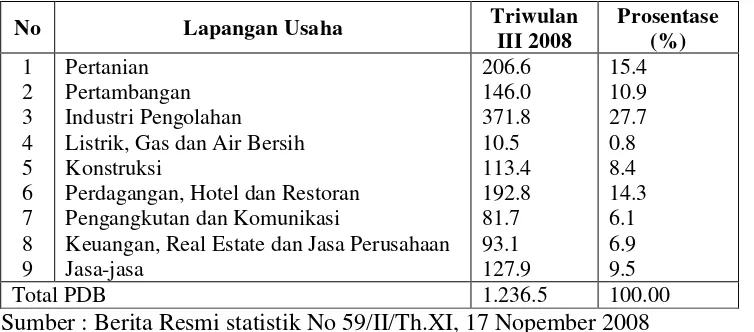 Tabel 1.  PDB Indonesia Menurut Lapangan Usaha Atas Dasar Harga Berlaku  Triwulan III Tahun 2008 (triliun rupiah) 