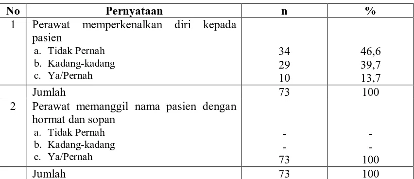 Tabel 4.11.  Distribusi Etika Keperawatan Responden Berdasarkan Pelaksanaan Asuhan Keperawatan di RSUD Kabupaten Aceh Singkil          