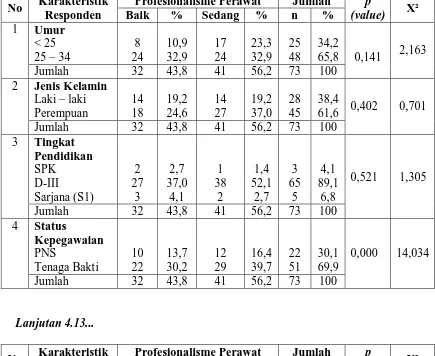 Tabel 4.13.  Tabulasi Silang Karakteristik Responden Terhadap Profesionalisme  Perawat  di RSUD Kabupaten Aceh Singkil Tahun 2010 