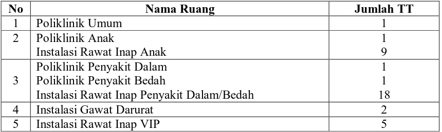 Tabel 4.2. Distribusi Jumlah Tenaga Perawat Berdasarkan Fasilitas Poliklinik dan Instalasi Rawat Inap di Rumah Sakit Umum Daerah Kabupaten Aceh Singkil Tahun 2010  