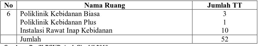 Tabel 4.4. Distribusi Responden Berdasarkan Karakteristik di RSUD Kabupaten Aceh Singkil Tahun 2010 
