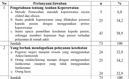 Tabel 4.5. Distribusi Pengetahuan Responden Tentang Pelaksanaan Asuhan  Keperawatan di RSUD Kabupaten Aceh Singkil Tahun 2010  