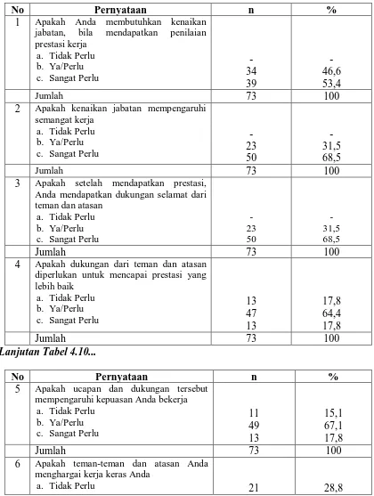 Tabel 4.10. Distribusi Motivasi Responden Tentang Pelaksanaan Asuhan Keperawatan di RSUD Kabupaten Aceh Singkil Tahun 2010 