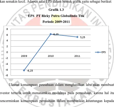 Grafik 1.3 EPS  PT Ricky Putra Globalindo Tbk 