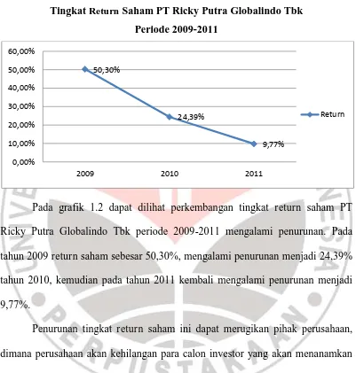 Grafik 1.2 Tingkat Return Saham PT Ricky Putra Globalindo Tbk  