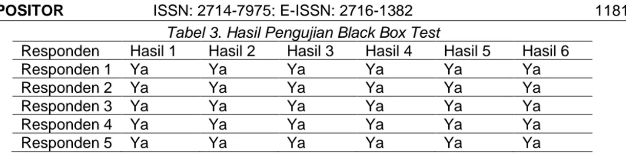 Tabel 3. Hasil Pengujian Black Box Test 