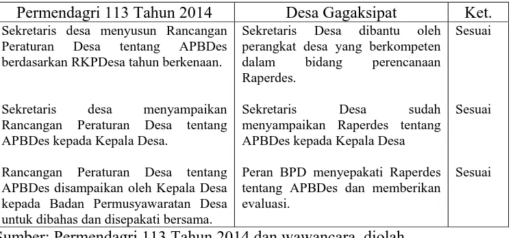Tabel 1 Pelaksanaan Permendagri Nomor 113 Tahun 2014 