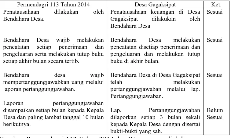 Tabel 3 Pelaksanaan Permendagri Nomor 113 Tahun 2014 