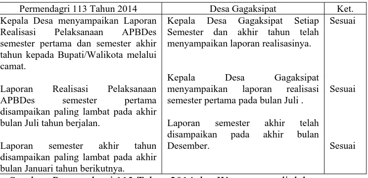 Tabel 4 Pelaksanaan Permendagri Nomor 113 Tahun 2014 