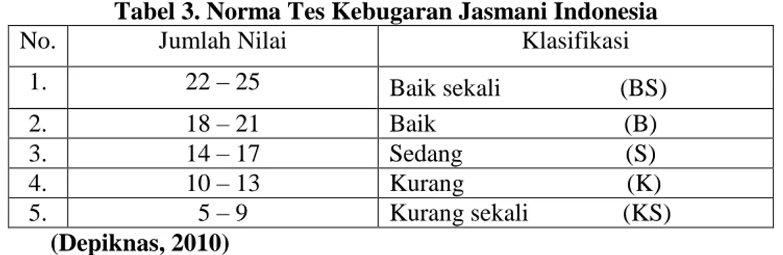 Tabel 3. Norma Tes Kebugaran Jasmani Indonesia 
