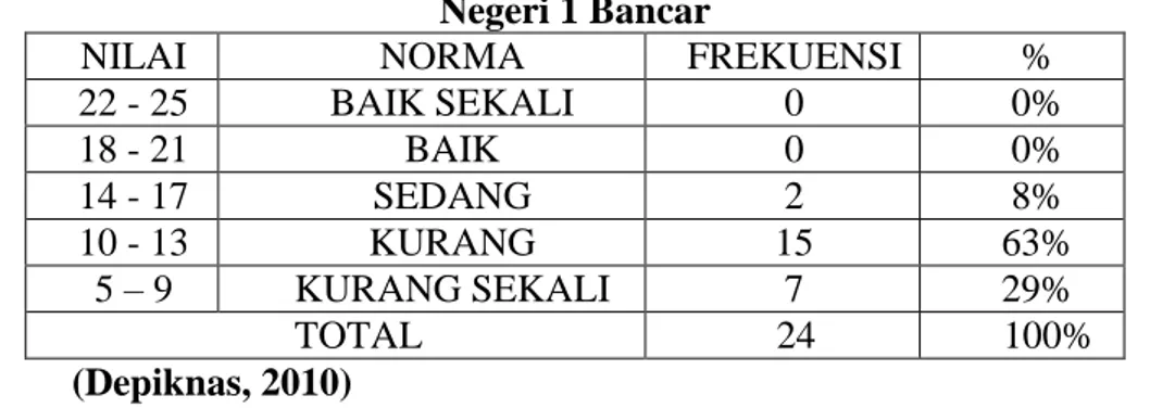 Tabel 4. Distribusi Frekuensi Tes Kebugaran Jasmani Indonesia Siswa SD  Negeri 1 Bancar 