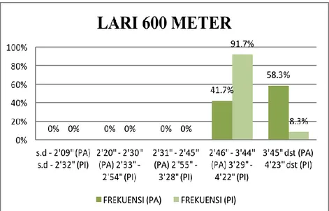 Gambar 5. Diagram Batang Lari 600 Meter Siswa Kelas V SD Negeri 1  Bancar 