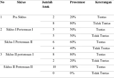 Tabel 1. Perbandingan hasil data observasi peningkatan kemampuan berhitung dengan menggunakan strategi bermain stick angka pada anak kelompok B TK Saraswati Nusukan Surakarta pada pra siklus, siklus I hingga siklus II 