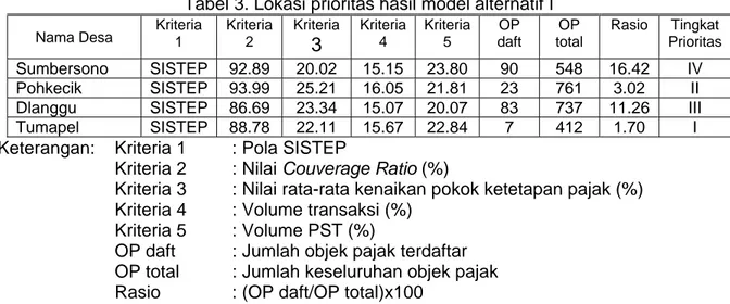 Tabel 3. Lokasi prioritas hasil model alternatif I 