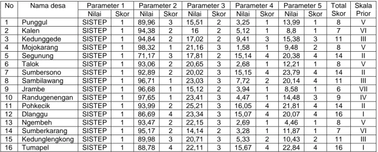 Tabel 4. skor masing-masing desa berdasarkan parameter/kriteria. 