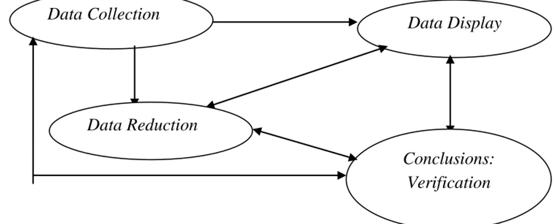Gambar 1. Komponen dalam Analisis Data (Interaktive Model) 