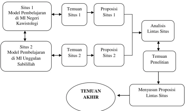 Gambar 2. Kegiatan Analisis Data Lintas Situs 