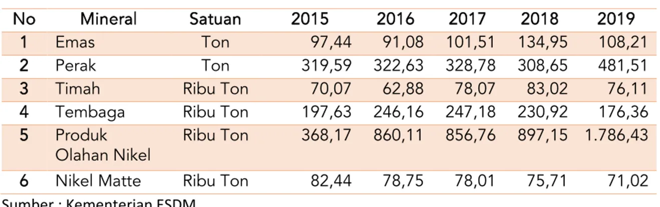 Tabel 1.3 Produksi Mineral Utama Tahun 2015 – 2019 
