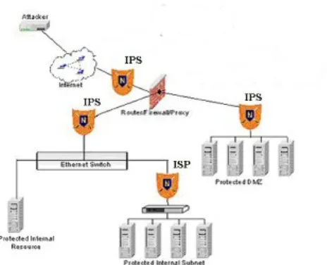 Gambar 1.4 Intrusion Prevention System (IPS)