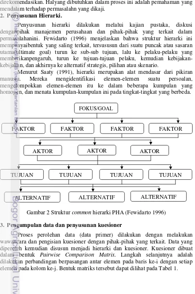 Gambar 2 Struktur common hierarki PHA (Fewidarto 1996) 