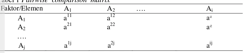 Tabel 1 Pairwise  comparison  matrix 
