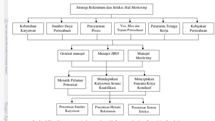 Gambar 3 Hierarki utama strategi rekrutmen dan seleksikaryawan  hotel santika posisi staf marketing 