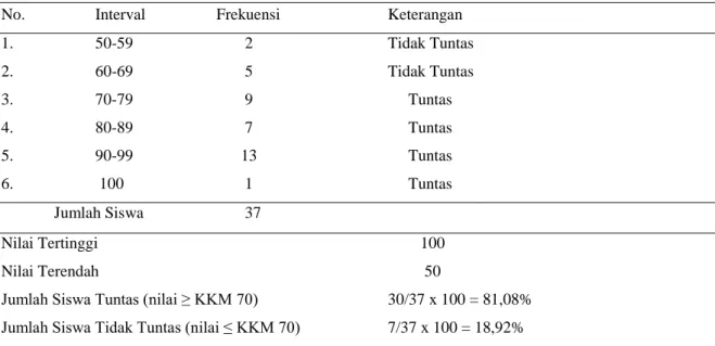Tabel 3. Distribusi Frekuensi Nilai Hasil Belajar Gambar Teknik Mesin Siklus II Siswa Kelas X TMC                 SMK Bhinneka Karya Surakarta Tahun Pelajaran 2016/2017 