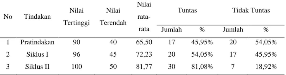 Tabel 4. Perbandingan Nilai Tertinggi, Nilai Terendah, Nilai Rata-Rata, dan Ketuntasan Klasikal                 Hasil Belajar Gambar Teknik Mesin Siswa Pada Kondisi Awal, Siklus I, dan Siklus II 