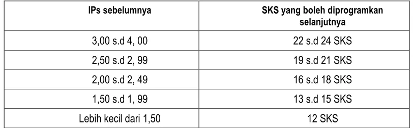 Tabel 4.3 Evaluasi studi Program Sarjana  pada akhir semester IV, VIII, XII, dan akhir semester XIV 