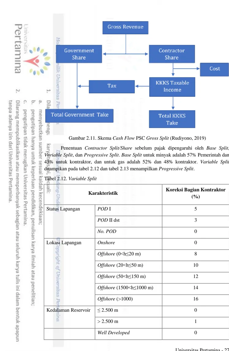 Gambar 2.11. Skema Cash Flow PSC Gross Split (Rudiyono, 2019) 