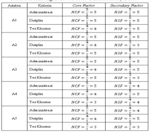 Tabel 6. Perhitungan Core Factor dan Secondary Factor 