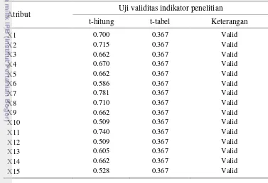 Tabel 2  Hasil uji validitas indikator penelitian 