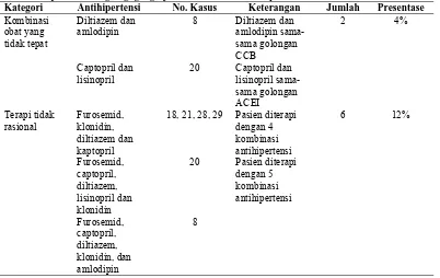 Tabel 4 Profil penggunaan obat kategori tidak tepat obat antihipertensi pada pasien hipertensi dengan gagal ginjal di instalasi rawat inap RS “X” tahun 2010 Kategori Antihipertensi No