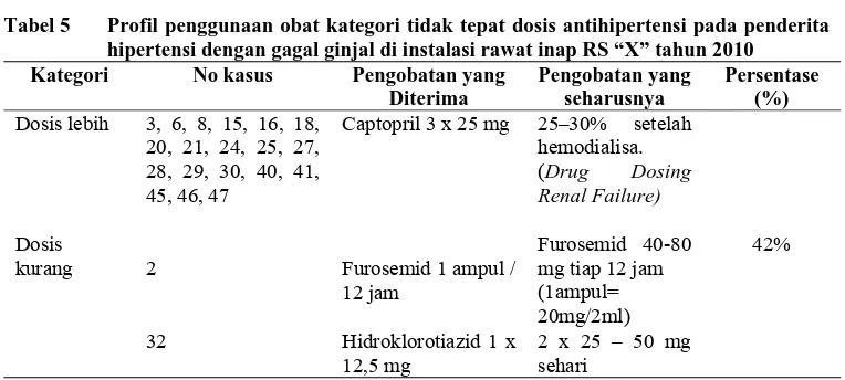 Tabel 5 Profil penggunaan obat kategori tidak tepat dosis antihipertensi pada penderita hipertensi dengan gagal ginjal di instalasi rawat inap RS “X” tahun 2010 