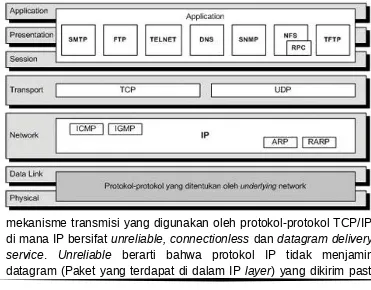 Gambar TCP/IP dan OSI model