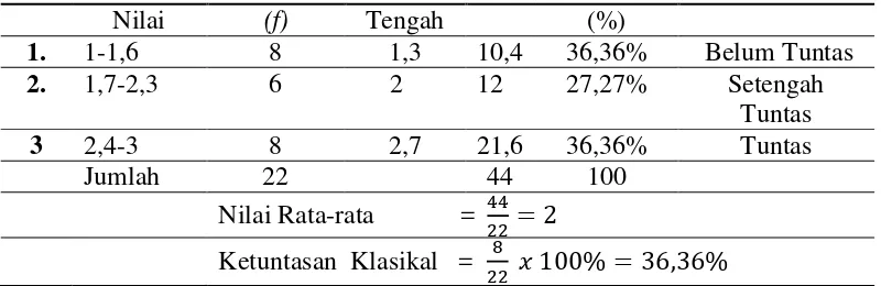 Tabel 3. Distribusi Frekuensi Data Nilai Mengenal Bentuk Geometri Anak Kelompok A TK Islam Terpadu Aisyiyah Laban pada Siklus II 