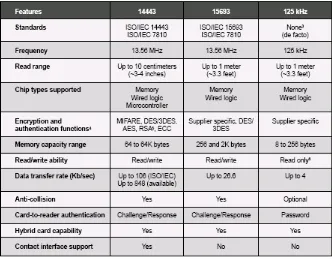 Tabel 4.1 Perbandingan antara teknologi yang tersedia dalam sistem contactless