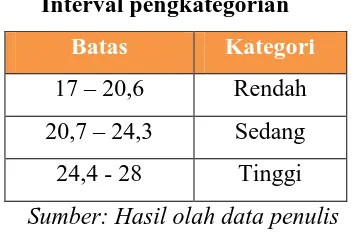 Tabel 4.2 Interval pengkategorian 