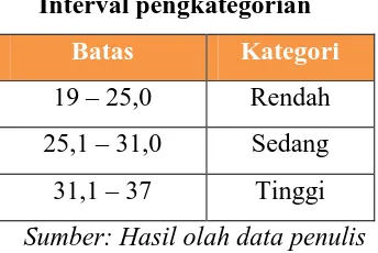 Tabel 4.5 Interval pengkategorian 